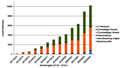 Die Statistik zeigt die Anzahl der Meldungen seit 2011